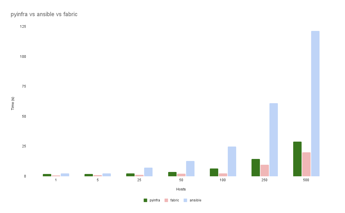 Performance benchmark
